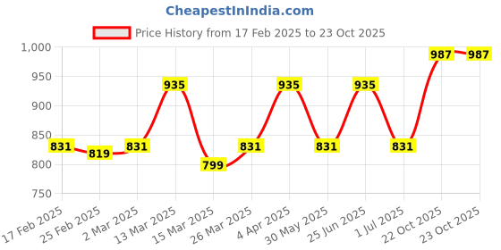 myntra.com anouk rustic Anouk Ethnic Motifs Printed Saree anouk rustic Price History Graph from 17 Feb 2025 to 22 Oct 2025