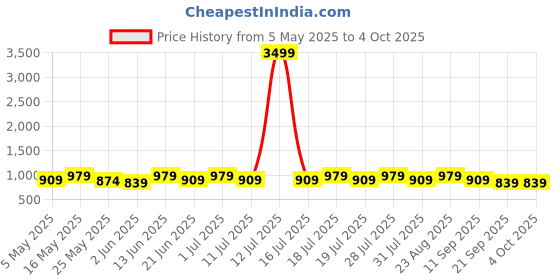 myntra.com Anouk Ethnic Motifs Printed Saree anouk Price History Graph from 5 May 2025 to 4 Oct 2025
