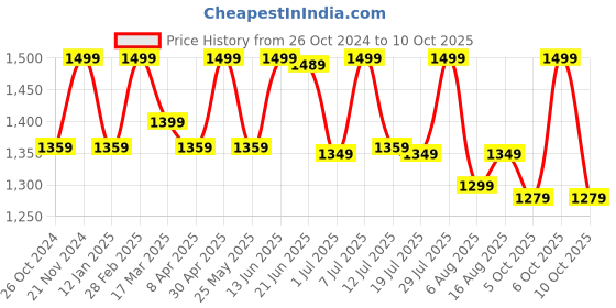 myntra.com Anouk Ethnic Motifs Printed Saree With Blouse Piece anouk Price History Graph from 26 Oct 2024 to 10 Oct 2025