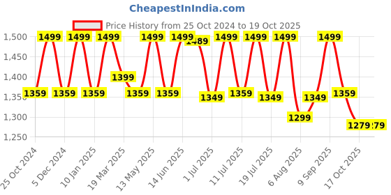 myntra.com Anouk Ethnic Motifs Printed Saree With Blouse Piece anouk Price History Graph from 25 Oct 2024 to 17 Oct 2025
