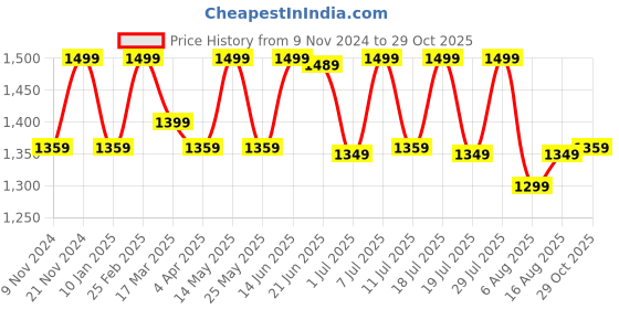 myntra.com Anouk Ethnic Motifs Printed Saree With Blouse Piece anouk Price History Graph from 9 Nov 2024 to 29 Oct 2025
