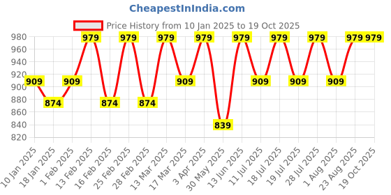 myntra.com Anouk Ethnic Motifs Printed Saree With Blouse Piece anouk Price History Graph from 10 Jan 2025 to 19 Oct 2025