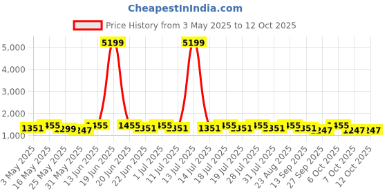 myntra.com Anouk Ethnic Motifs Printed Satin Saree anouk Price History Graph from 3 May 2025 to 12 Oct 2025