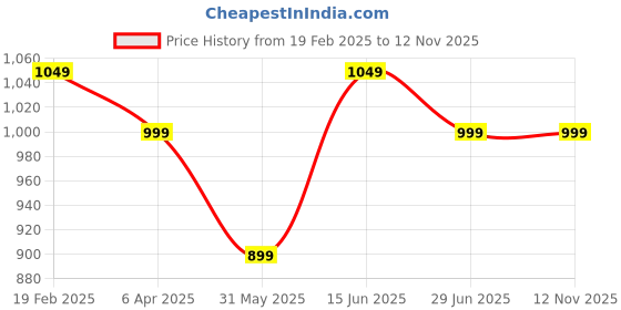 myntra.com Anouk Ethnic Motifs Printed Sequinned Kurta with Trousers anouk Price History Graph from 19 Feb 2025 to 12 Nov 2025