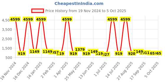 myntra.com Anouk Ethnic Motifs Printed Sequinned Pure Cotton Kurta With Trousers & Dupatta anouk Price History Graph from 19 Nov 2024 to 5 Oct 2025