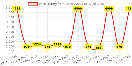 myntra.com Anouk Ethnic Motifs Printed Sequinned Pure Cotton Kurta With Trousers & Dupatta anouk Price History Graph from 19 Nov 2024 to 17 Jul 2025