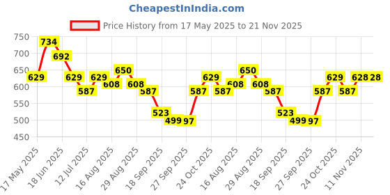 myntra.com Anouk Ethnic Motifs Printed Shirt Collar Pure Cotton A-Line Kurta anouk Price History Graph from 17 May 2025 to 21 Nov 2025