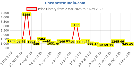 myntra.com Anouk Ethnic Motifs Printed Shirt Collar Pure Cotton Anarkali Kurta With Trousers anouk Price History Graph from 2 Mar 2025 to 1 Nov 2025