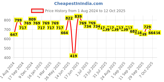 myntra.com Anouk Ethnic Motifs Printed Shopper Hobo Bag anouk Price History Graph from 1 Aug 2024 to 12 Oct 2025
