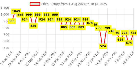 myntra.com Anouk Ethnic Motifs Printed Shopper Hobo Bag with Cut Work anouk Price History Graph from 1 Aug 2024 to 11 Jul 2025