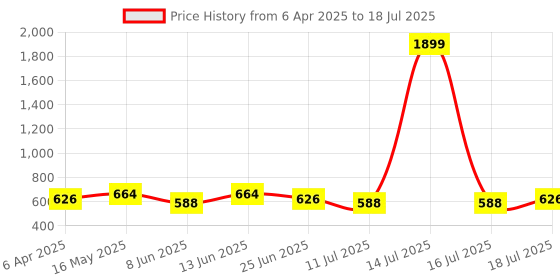 myntra.com Anouk Ethnic Motifs Printed Shopper Shoulder Bag anouk Price History Graph from 6 Apr 2025 to 14 Jul 2025