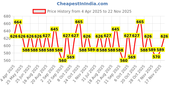 myntra.com Anouk Ethnic Motifs Printed Shopper Shoulder Bag anouk Price History Graph from 4 Apr 2025 to 22 Nov 2025