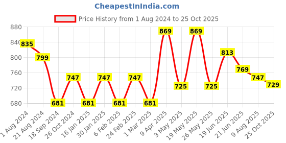 myntra.com Anouk Ethnic Motifs Printed Shopper Tote Bag anouk Price History Graph from 1 Aug 2024 to 25 Oct 2025