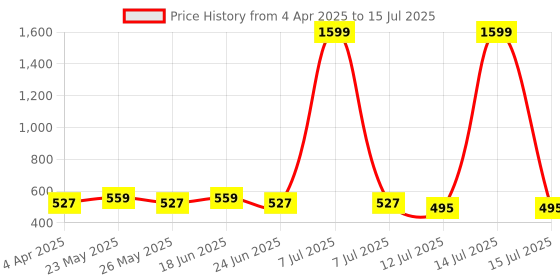 myntra.com Anouk Ethnic Motifs Printed Shopper Tote Bag anouk Price History Graph from 4 Apr 2025 to 15 Jul 2025