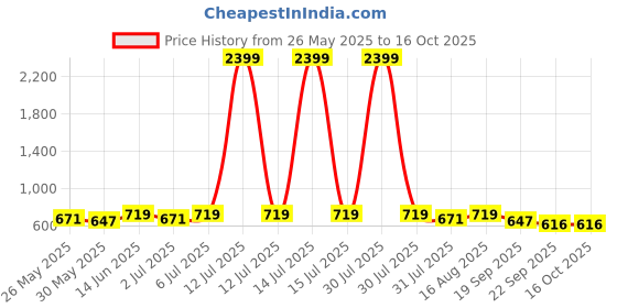 myntra.com Anouk Ethnic Motifs Printed Shopper Tote Bag anouk Price History Graph from 26 May 2025 to 16 Oct 2025