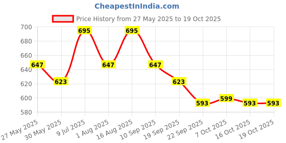 myntra.com Anouk Ethnic Motifs Printed Shopper Tote Bag anouk Price History Graph from 27 May 2025 to 16 Oct 2025