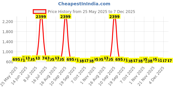myntra.com Anouk Ethnic Motifs Printed Shopper Tote Bag anouk Price History Graph from 25 May 2025 to 7 Dec 2025