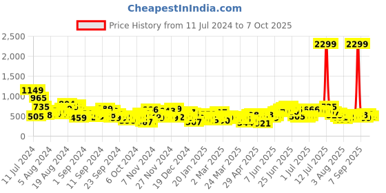 myntra.com Anouk Ethnic Motifs Printed Shoulder Straps A-Line Kurta anouk Price History Graph from 11 Jul 2024 to 7 Oct 2025