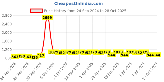 myntra.com Anouk Ethnic Motifs Printed Straight Kurta anouk Price History Graph from 24 Sep 2024 to 28 Oct 2025