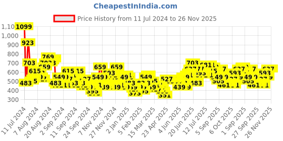 myntra.com Anouk Ethnic Motifs Printed Straight Kurta anouk Price History Graph from 11 Jul 2024 to 26 Nov 2025