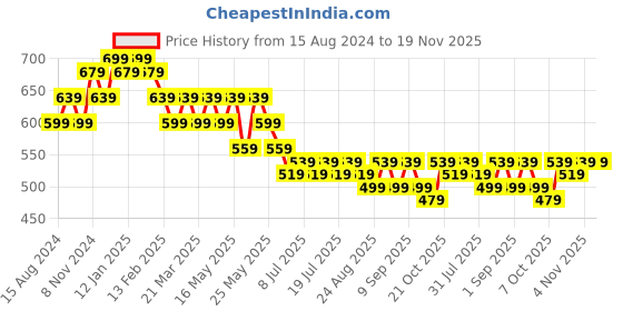 myntra.com Anouk Ethnic Motifs Printed Straight Kurta anouk Price History Graph from 15 Aug 2024 to 19 Nov 2025