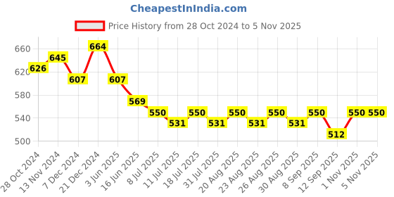 myntra.com Anouk Ethnic Motifs Printed Straight Kurta anouk Price History Graph from 28 Oct 2024 to 4 Nov 2025