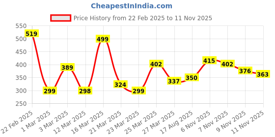 myntra.com Anouk Ethnic Motifs Printed Straight Kurta anouk Price History Graph from 22 Feb 2025 to 11 Nov 2025
