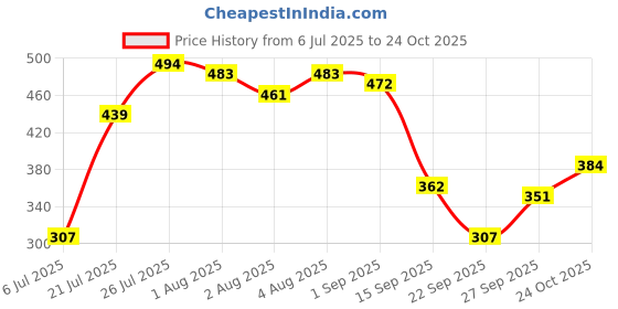 myntra.com Anouk Ethnic Motifs Printed Straight Kurta anouk Price History Graph from 6 Jul 2025 to 24 Oct 2025