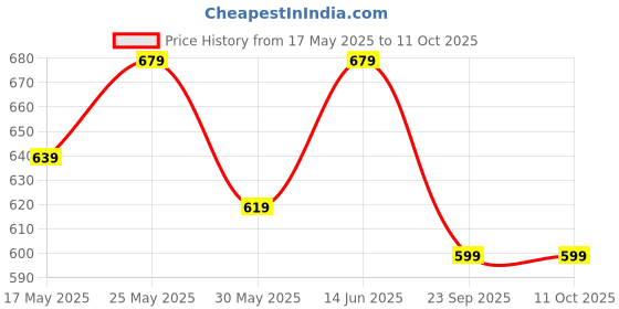 myntra.com Anouk Ethnic Motifs Printed Straight Kurta anouk Price History Graph from 17 May 2025 to 11 Oct 2025