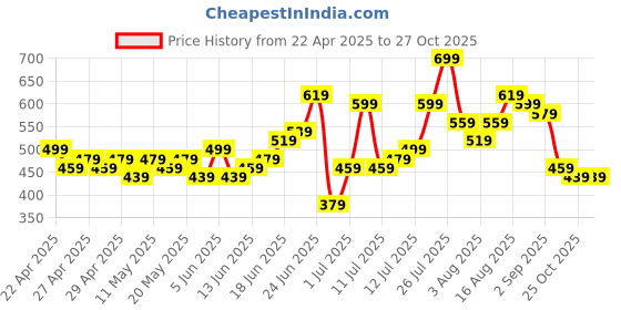 myntra.com Anouk Ethnic Motifs Printed Straight Kurta anouk Price History Graph from 22 Apr 2025 to 27 Oct 2025