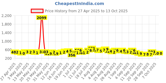 myntra.com Anouk Ethnic Motifs Printed Straight Kurta anouk Price History Graph from 27 Apr 2025 to 12 Oct 2025