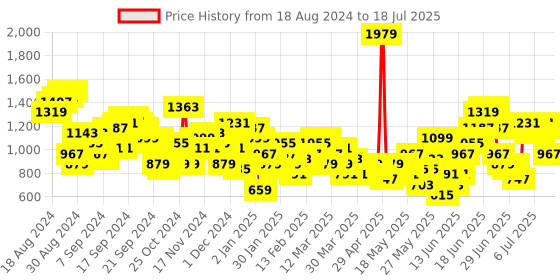 myntra.com Anouk Ethnic Motifs Printed Straight Kurta Set With Dupatta anouk Price History Graph from 18 Aug 2024 to 12 Jul 2025