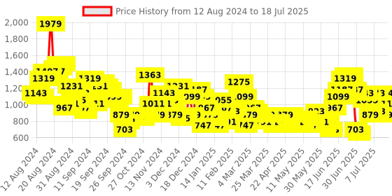 myntra.com Anouk Ethnic Motifs Printed Straight Kurta Set With Dupatta anouk Price History Graph from 10 Aug 2024 to 12 Jul 2025