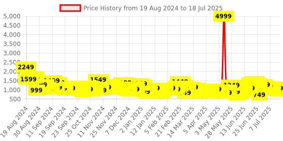 myntra.com Anouk Ethnic Motifs Printed Straight Kurta Set With Dupatta anouk Price History Graph from 19 Aug 2024 to 18 Jul 2025