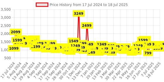 myntra.com Anouk Ethnic Motifs Printed Straight Kurta Set With Dupatta anouk Price History Graph from 17 Jul 2024 to 18 Jul 2025