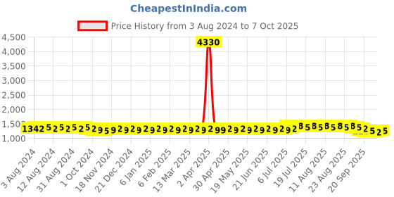 myntra.com Anouk Ethnic Motifs Printed Straight Kurta With Churidar anouk Price History Graph from 3 Aug 2024 to 6 Oct 2025