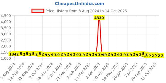 myntra.com Anouk Ethnic Motifs Printed Straight Kurta With Churidar anouk Price History Graph from 3 Aug 2024 to 14 Oct 2025