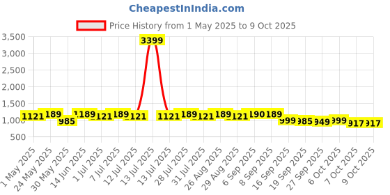 myntra.com Anouk Ethnic Motifs Printed Straight Kurta With Palazzos anouk Price History Graph from 1 May 2025 to 9 Oct 2025