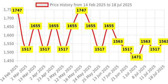 myntra.com Anouk Ethnic Motifs Printed Straight Kurta With Trouser And Dupatta anouk Price History Graph from 14 Feb 2025 to 11 Jul 2025