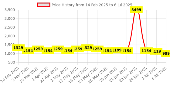 myntra.com anouk rustic Anouk Ethnic Motifs Printed Straight Kurta With Trouser And Dupatta anouk rustic Price History Graph from 14 Feb 2025 to 6 Jul 2025