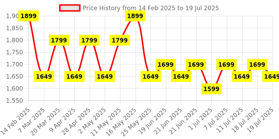 myntra.com Anouk Ethnic Motifs Printed Straight Kurta With Trouser And Dupatta anouk Price History Graph from 14 Feb 2025 to 11 Jul 2025