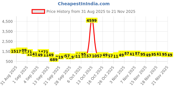 myntra.com Anouk Ethnic Motifs Printed Straight Kurta with Trousers & Dupatta anouk Price History Graph from 31 Aug 2025 to 21 Nov 2025