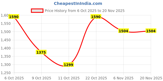 myntra.com Anouk Ethnic Motifs Printed Straight Kurta With Trousers & Dupatta anouk Price History Graph from 6 Oct 2025 to 20 Nov 2025