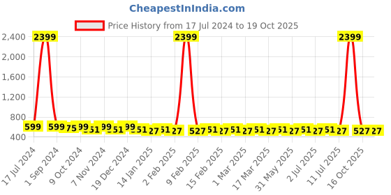 myntra.com Anouk Ethnic Motifs Printed Straight Short Kurta anouk Price History Graph from 17 Jul 2024 to 18 Oct 2025