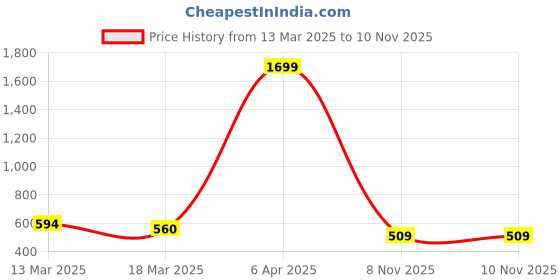myntra.com Anouk Ethnic Motifs Printed Structured Canvas Sling Bag anouk Price History Graph from 13 Mar 2025 to 10 Nov 2025