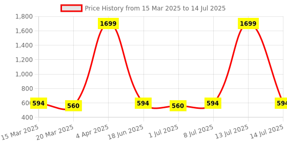 myntra.com Anouk Ethnic Motifs Printed Structured Canvas Sling Bag anouk Price History Graph from 15 Mar 2025 to 14 Jul 2025