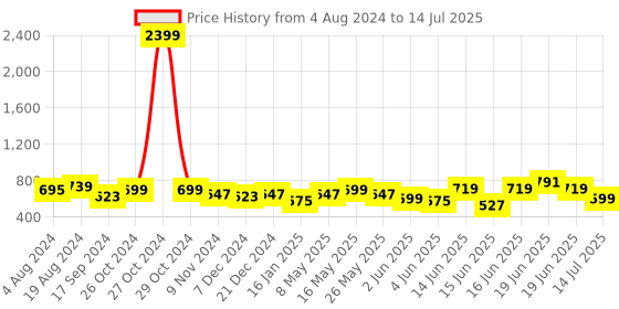 myntra.com Anouk Ethnic Motifs Printed Structured Handheld Bag anouk Price History Graph from 4 Aug 2024 to 14 Jul 2025