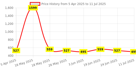 myntra.com Anouk Ethnic Motifs Printed Structured Handheld Bag anouk Price History Graph from 5 Apr 2025 to 11 Jul 2025