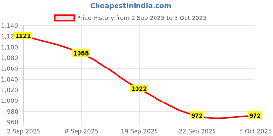 myntra.com Anouk Ethnic Motifs Printed Structured Handheld Bag anouk Price History Graph from 2 Sep 2025 to 4 Oct 2025