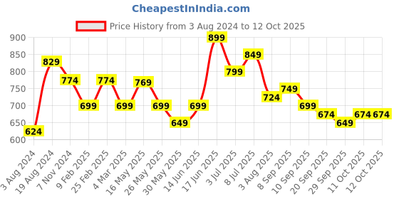 myntra.com Anouk Ethnic Motifs Printed Structured Handheld Bag with Cut Work anouk Price History Graph from 3 Aug 2024 to 12 Oct 2025